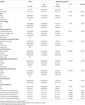 Associations Between Child Maltreatment and Depressive Symptoms Among Chinese College Students: An Analysis of Sex Differences